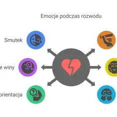 Emocje po rozwodzie: smutek, poczucie winy, dezorientacja, gniew, lęk, ulga. Jak sobie poradzić?