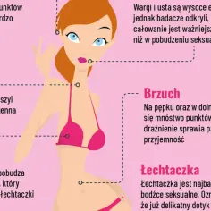 Ilustracja pokazuje kobiece strefy erogenne: uszy, usta, szyję, brzuch, piersi i łechtaczkę, podkreślając ich wrażliwość na dotyk.