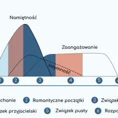 Wykres pokazuje fazy związku: od zakochania, przez namiętność i intymność, do zaangażowania. Wiedza o tym, jak naprawić związek, pomaga przejść przez kryzysy.