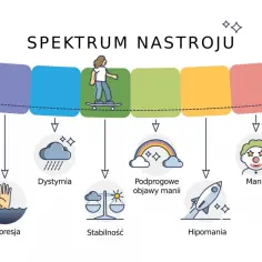 Spektrum nastroju: od depresji psychotycznej, przez dystymię, stabilność, podprogowe objawy manii, hipomanię, aż po manię i manię psychotyczną.