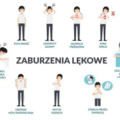Ilustracja pokazuje objawy nerwicy serca: potliwość, zawroty głowy, dławicę piersiową, atak serca, rozstrój żołądka, drżenie, płytki oddech, strach przed śmiercią.
