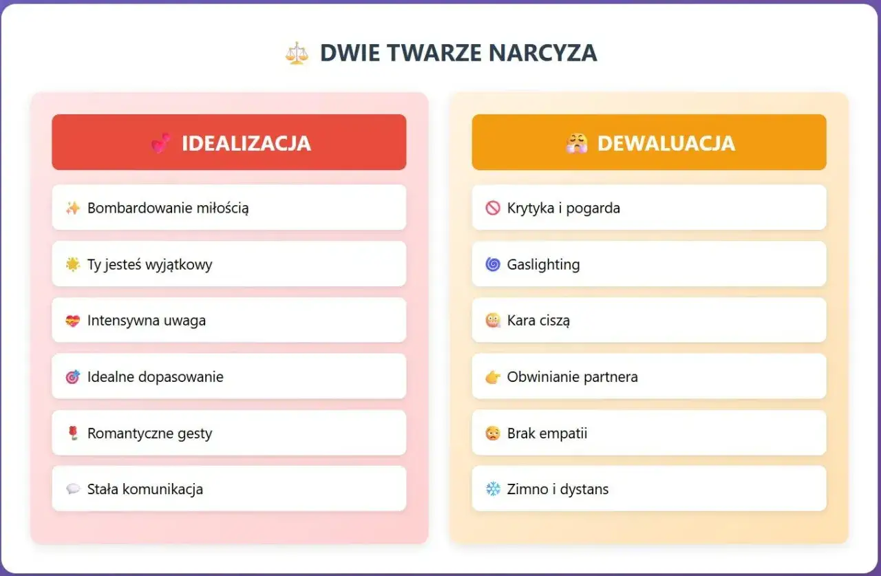 Dwie twarze narcyza: idealizacja (bombardowanie miłością, uwaga) i dewaluacja (krytyka, gaslighting, obwinianie). Tak narcyz traktuje żonę.
