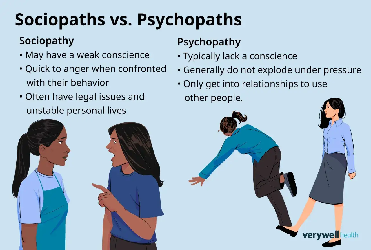 Porównanie socjopaty i psychopaty: socjopata reaguje gniewem, psychopata wykorzystuje innych.