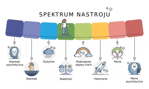 Stan maniakalny - więcej niż dobry humor? Objawy, leczenie, wsparcie